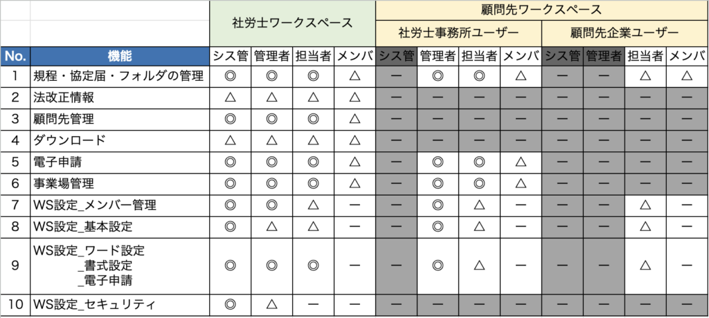 各権限(役割)でできること、一覧表 | KiteRa Pro ヘルプセンター